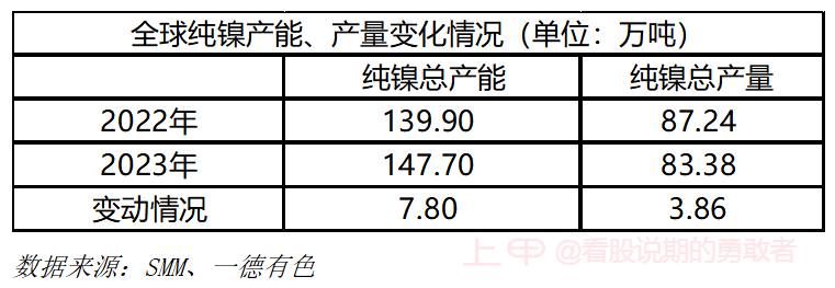 纯镍供应逐步向宽松过渡，镍价还会强多久？