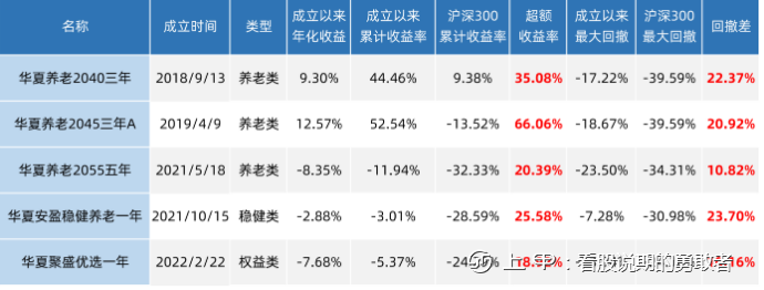 这只养老基金，竟然跑赢了大盘60%