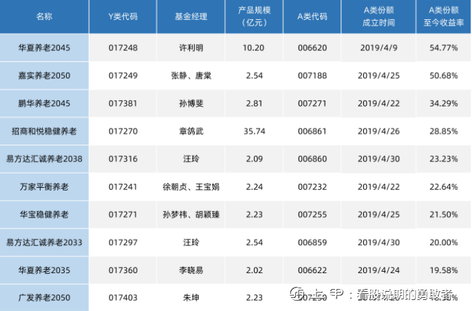 这只养老基金，竟然跑赢了大盘60%