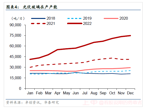 华泰证券：预计2023年光伏玻璃行业竞争或将更趋激烈