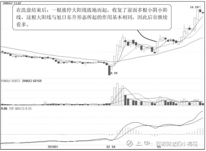 中国股市：出现“旭日东升”形态，坚定捂股，股价必然直线上涨