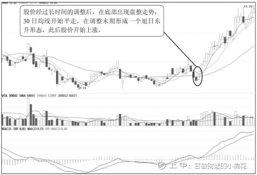 中国股市：出现“旭日东升”形态，坚定捂股，股价必然直线上涨