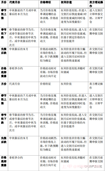 一文读懂鸡蛋期现价格之间的微妙关系