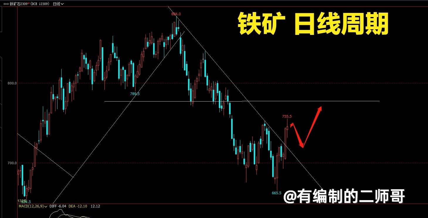 【期货市场集体反弹很强，走势详细分析】