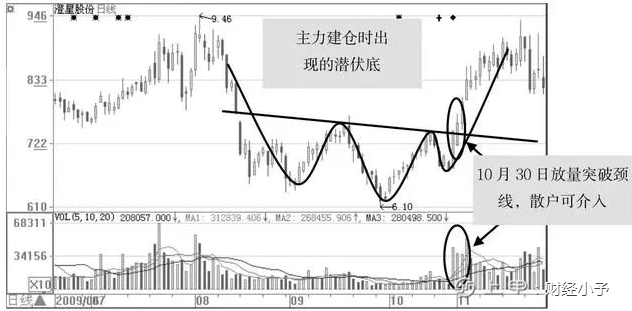 “成交量”出现这种信号，说明庄家已建仓完毕，随时拉升股价