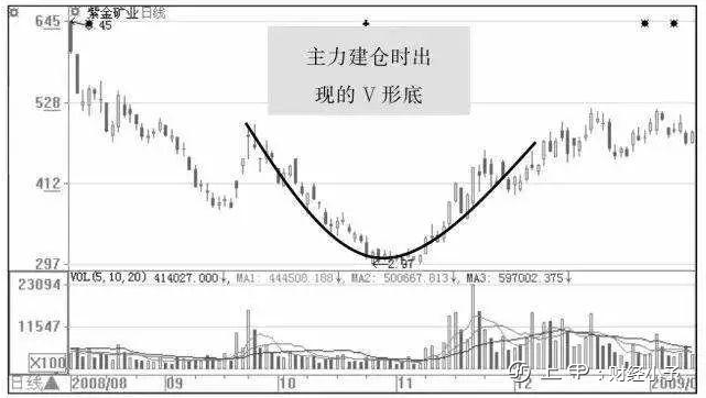 “成交量”出现这种信号，说明庄家已建仓完毕，随时拉升股价