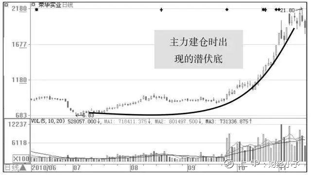 “成交量”出现这种信号，说明庄家已建仓完毕，随时拉升股价