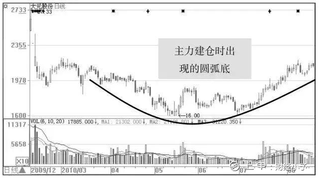 “成交量”出现这种信号，说明庄家已建仓完毕，随时拉升股价