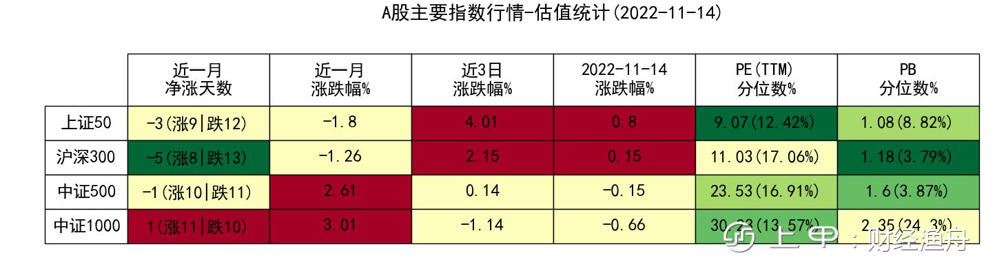 A股策略早报20221115：资金面略有改善但力量有限，结构市继