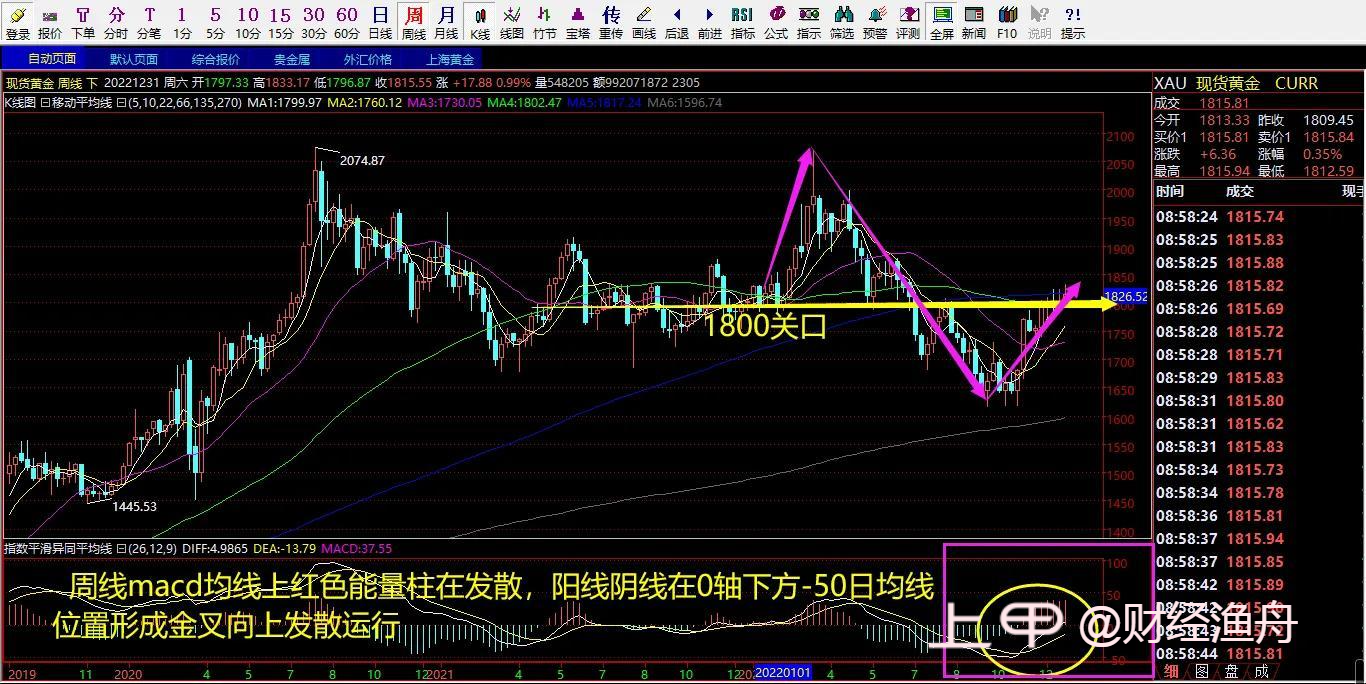 期货黄金2022再见，2023加油！