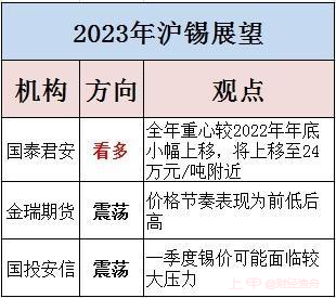 2022年一度从高位暴跌60% 2023沪锡价格怎么走？