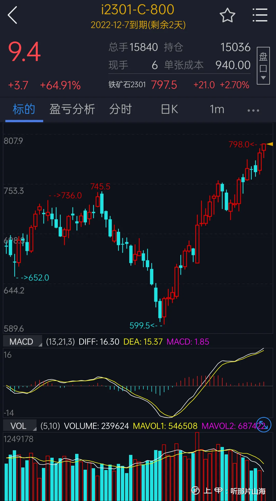 今天山海带给大家分析回顾一下周四的：铁矿2301：