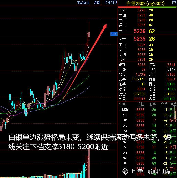 今天山海在这里给大家分析一下：【白银2302】