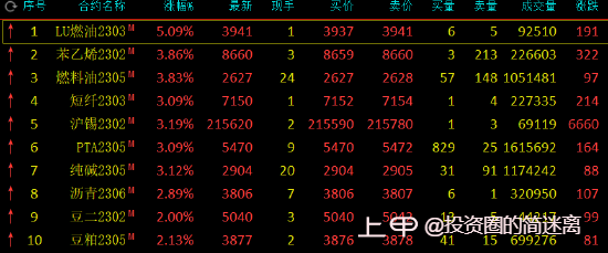 收评：低硫燃料油涨超5%，苯乙烯涨超3%，生猪跌超2%