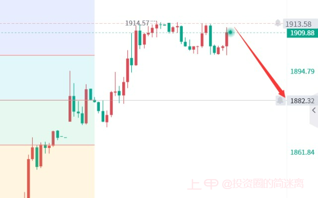 3.14CPI数据符合预期，黄金行情走势解读及操作建议