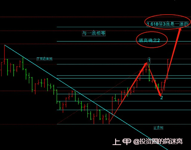 3.20黄金巨阳收盘定乾坤，今日逢低买入不变