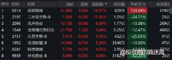 收评：港股恒指跌0.58% 医药股走高思派健康大涨17%