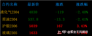 硅谷银行倒闭继续利好贵金属，国内期市震荡分化0314