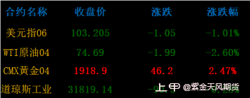 硅谷银行倒闭继续利好贵金属，国内期市震荡分化0314