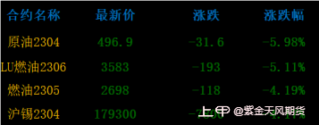 瑞信披露至油价重挫超4%，国内期市整体走弱0316