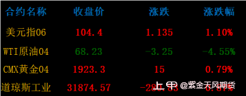 瑞信披露至油价重挫超4%，国内期市整体走弱0316