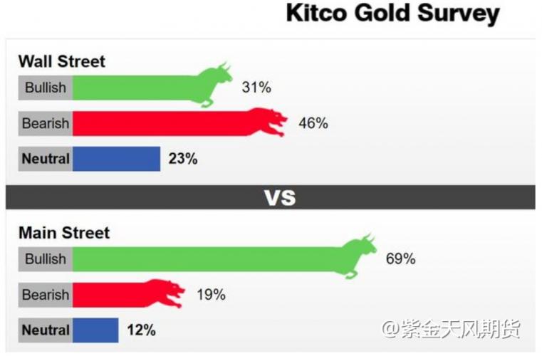 避险需求有增无减，黄金涨势能否延续？I黄金周报