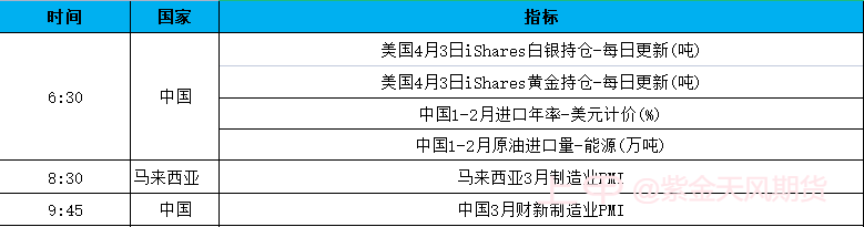 加息预期增加，金价连续上涨0403