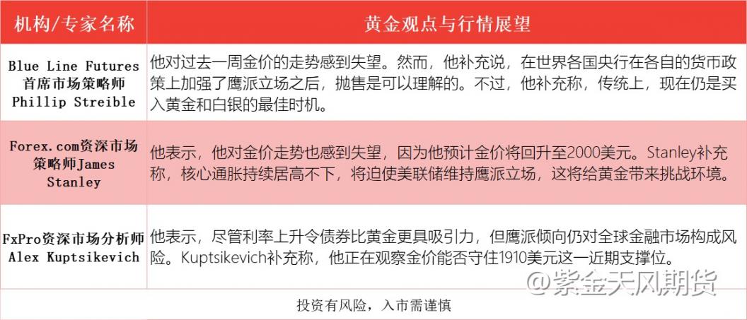 美联储主席“鹰派”发言，黄金窄幅波动待突破I黄金周报