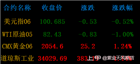 国际金价刷新一年高位，国内期市整体转强0414