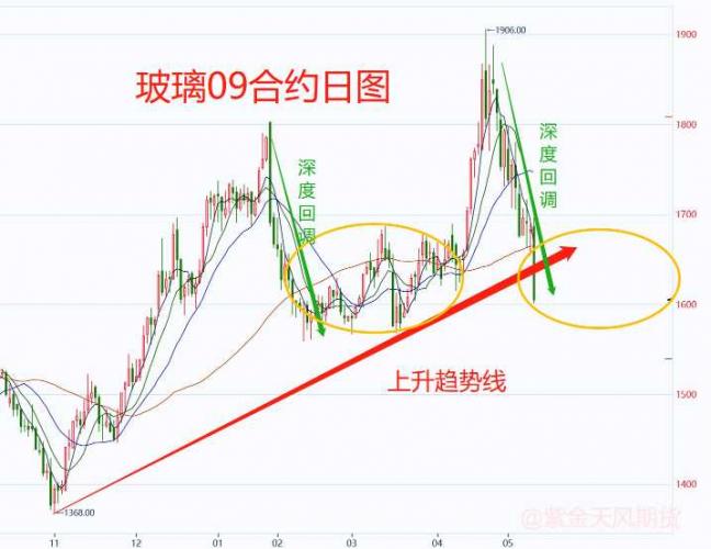 玻璃急跌超4%，原因揭示与后市推演