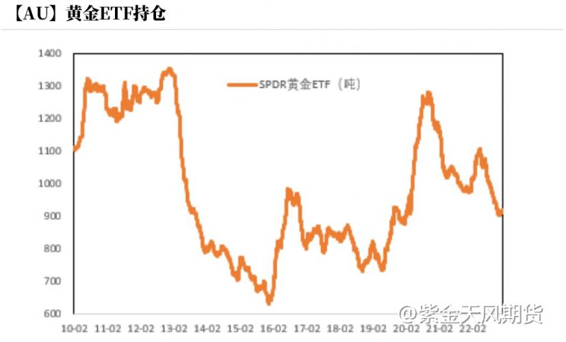 沪金再创合约上市新高，是否继续低多？I黄金周报