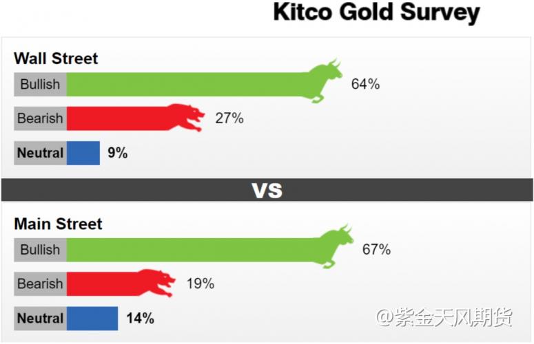 沪金再创合约上市新高，是否继续低多？I黄金周报