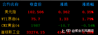 加息预期增加，金价连续上涨0403