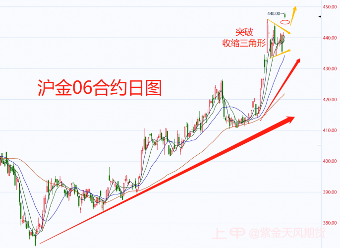 芬兰加入北约，黄金突破2000大关顺势看多