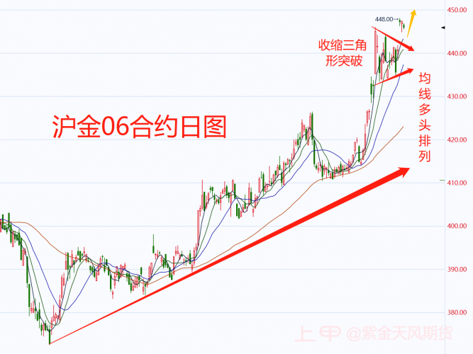 美联储5月加息预期上升，黄金多头面临压力I黄金周报