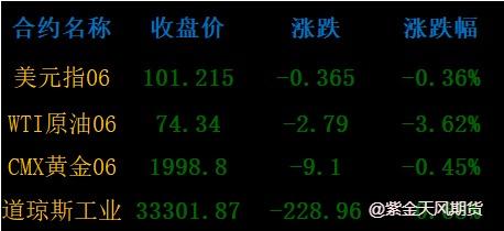 国际油价大跌近4%，国内期市夜盘反弹偏强0427