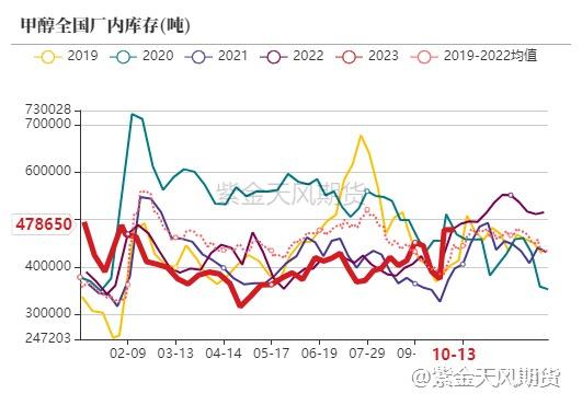 高进口叠加内地高供应下，甲醇如何博弈？