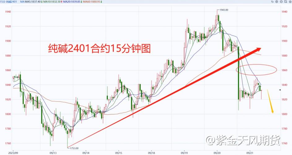 纯碱跌幅近4%，涨势生变？