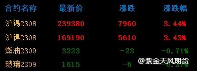 美国通胀数据放缓 0713