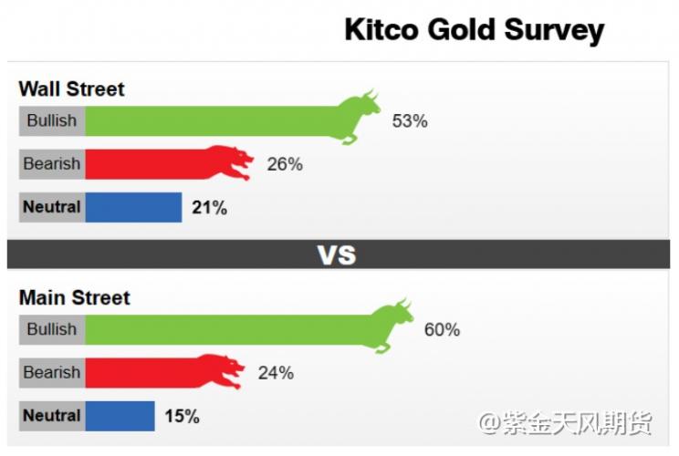 华尔街坚定看好黄金，关注沪金短多机会I黄金周报