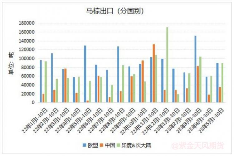 马棕榈油出口明显增长，稳妥机会如何布局