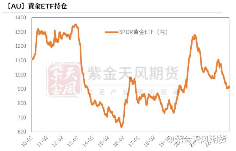 避险需求有增无减，黄金涨势能否延续？I黄金周报