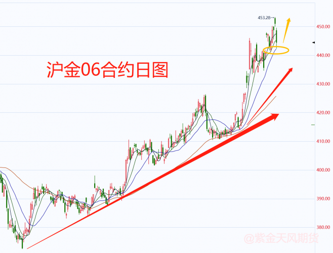 黄金“闪崩”跳水，黄金低多or高空I黄金周报