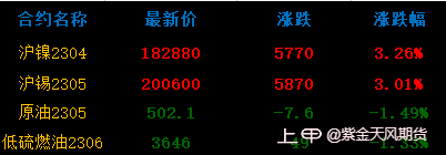 加息预期增加，金价连续上涨0403