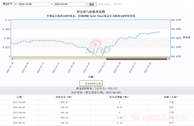 美联储5月加息预期上升，黄金多头面临压力I黄金周报