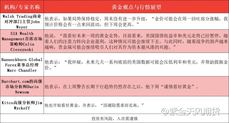 国际黄金“暴涨”100美元后，前景如何？I黄金周报