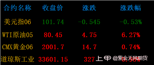 OPEC+意外减产原油跳涨6%，国内期市强弱分化0404