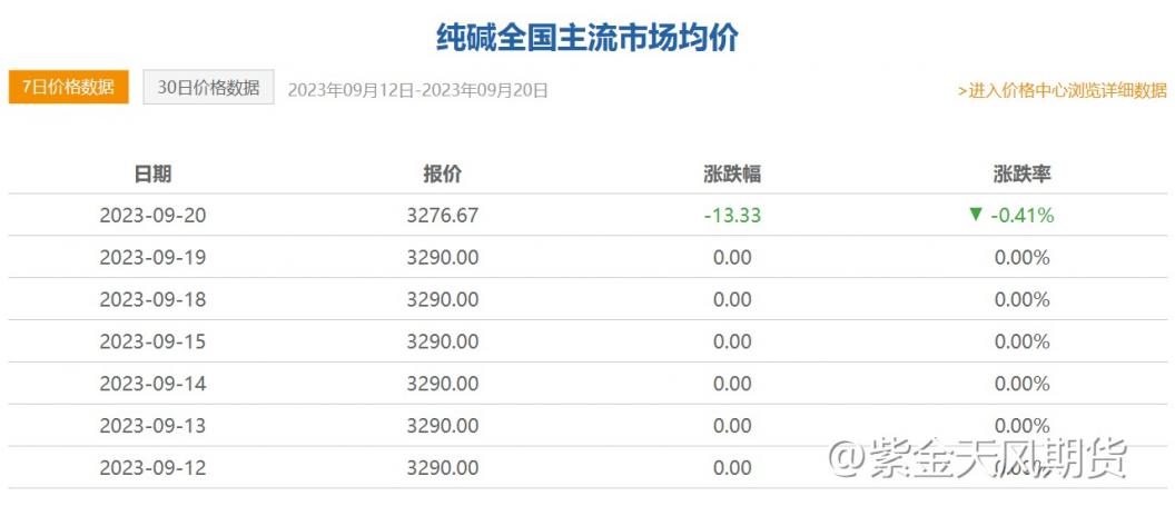 纯碱跌幅近4%，涨势生变？