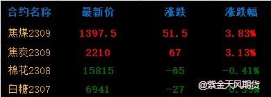 市场聚焦美国通胀数据 0509