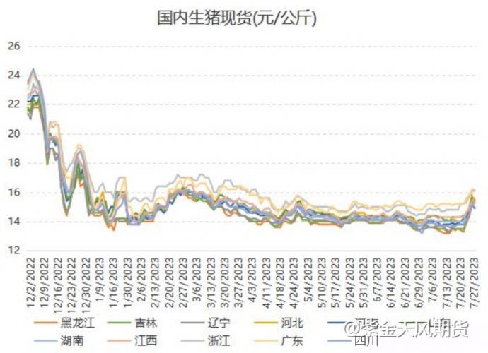 生猪刷新六周高点，上涨拐点来了吗？